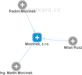 Morcinek, s.r.o. - náhled vizuálního zobrazení vztahů obchodního rejstříku