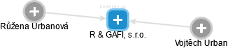R & GAFI, s.r.o. - náhled vizuálního zobrazení vztahů obchodního rejstříku