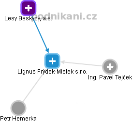 Lignus Frýdek-Místek s.r.o. - náhled vizuálního zobrazení vztahů obchodního rejstříku