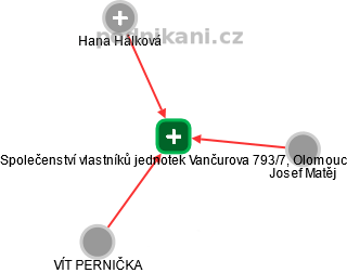 Společenství vlastníků jednotek Vančurova 793/7, Olomouc - náhled vizuálního zobrazení vztahů obchodního rejstříku