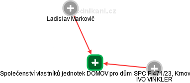 Společenství vlastníků jednotek DOMOV pro dům SPC F 471/23, Krnov - náhled vizuálního zobrazení vztahů obchodního rejstříku
