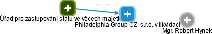 Philadelphia Group CZ, s.r.o. v likvidaci - náhled vizuálního zobrazení vztahů obchodního rejstříku