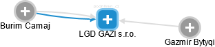 LGD GAZI s.r.o. - náhled vizuálního zobrazení vztahů obchodního rejstříku