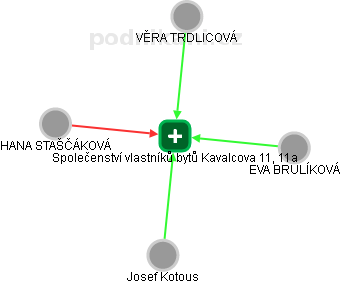 Společenství vlastníků bytů Kavalcova 11, 11a - náhled vizuálního zobrazení vztahů obchodního rejstříku