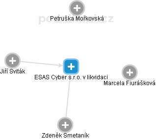 ESAS Cyber s.r.o. v likvidaci - náhled vizuálního zobrazení vztahů obchodního rejstříku