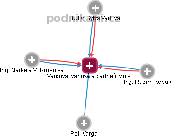 Vargová, Vartová a partneři, v.o.s. - náhled vizuálního zobrazení vztahů obchodního rejstříku