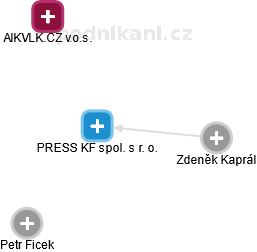 PRESS KF spol. s r. o. - náhled vizuálního zobrazení vztahů obchodního rejstříku