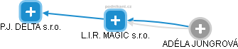 L.I.R. MAGIC s.r.o. - náhled vizuálního zobrazení vztahů obchodního rejstříku