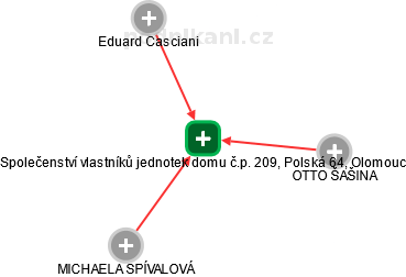 Společenství vlastníků jednotek domu č.p. 209, Polská 64, Olomouc - náhled vizuálního zobrazení vztahů obchodního rejstříku