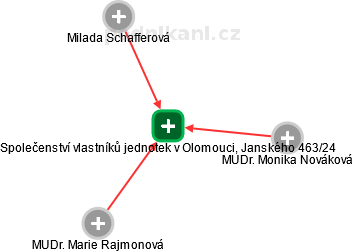 Společenství vlastníků jednotek v Olomouci, Janského 463/24 - náhled vizuálního zobrazení vztahů obchodního rejstříku