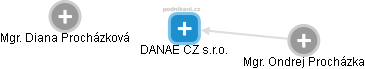 DANAE CZ s.r.o. - náhled vizuálního zobrazení vztahů obchodního rejstříku