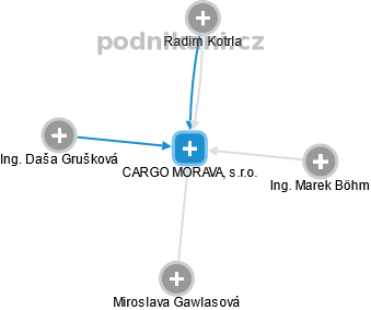 CARGO MORAVA, s.r.o. - náhled vizuálního zobrazení vztahů obchodního rejstříku