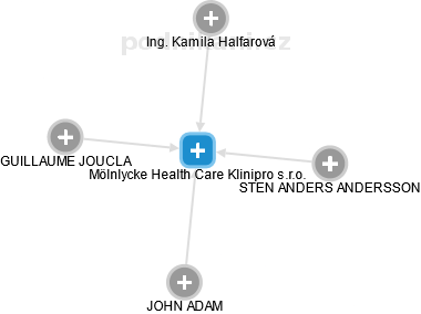 Mölnlycke Health Care Klinipro s.r.o. - náhled vizuálního zobrazení vztahů obchodního rejstříku