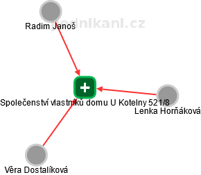Společenství vlastníků domu U Kotelny 521/8 - náhled vizuálního zobrazení vztahů obchodního rejstříku