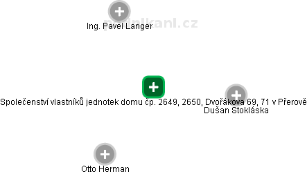 Společenství vlastníků jednotek domu čp. 2649, 2650, Dvořákova 69, 71 v Přerově - náhled vizuálního zobrazení vztahů obchodního rejstříku