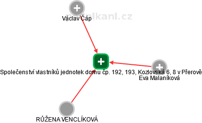 Společenství vlastníků jednotek domu čp. 192, 193, Kozlovská 6, 8 v Přerově - náhled vizuálního zobrazení vztahů obchodního rejstříku