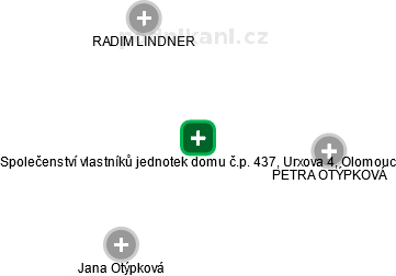 Společenství vlastníků jednotek domu č.p. 437, Urxova 4, Olomouc - náhled vizuálního zobrazení vztahů obchodního rejstříku