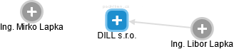 DILL s.r.o. - náhled vizuálního zobrazení vztahů obchodního rejstříku