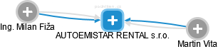 AUTOEMISTAR RENTAL s.r.o. - náhled vizuálního zobrazení vztahů obchodního rejstříku
