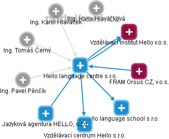 Hello language centre s.r.o. - náhled vizuálního zobrazení vztahů obchodního rejstříku