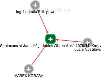 Společenství vlastníků jednotek Albrechtická 1079/41, Krnov - náhled vizuálního zobrazení vztahů obchodního rejstříku