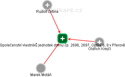 Společenství vlastníků jednotek domu čp. 2696, 2697, Optiky 6, 8 v Přerově - náhled vizuálního zobrazení vztahů obchodního rejstříku