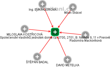 Společenství vlastníků jednotek domu čp. 2700, 2701, B. Němce 9, 11 v Prerově - náhled vizuálního zobrazení vztahů obchodního rejstříku