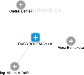 FAVAB BOHEMIA s.r.o. - náhled vizuálního zobrazení vztahů obchodního rejstříku