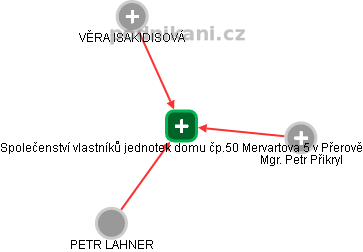 Společenství vlastníků jednotek domu čp.50 Mervartova 5 v Přerově - náhled vizuálního zobrazení vztahů obchodního rejstříku