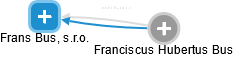 Frans Bus, s.r.o. - náhled vizuálního zobrazení vztahů obchodního rejstříku