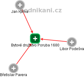 Bytové družstvo Poruba 1680 - náhled vizuálního zobrazení vztahů obchodního rejstříku