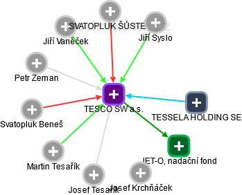 TESCO SW a.s. - náhled vizuálního zobrazení vztahů obchodního rejstříku