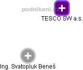 TESCO SW a.s. - náhled vizuálního zobrazení vztahů obchodního rejstříku