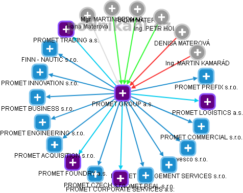 PROMET GROUP a.s. - náhled vizuálního zobrazení vztahů obchodního rejstříku