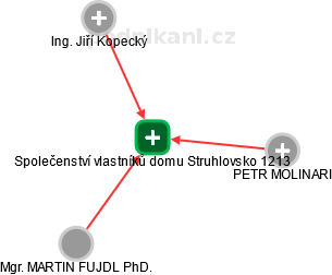 Společenství vlastníků domu Struhlovsko 1213 - náhled vizuálního zobrazení vztahů obchodního rejstříku