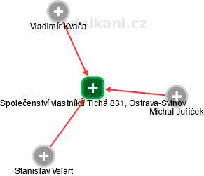 Společenství vlastníků Tichá 831, Ostrava-Svinov - náhled vizuálního zobrazení vztahů obchodního rejstříku