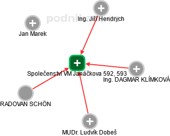 Společenství VM Janáčkova 592, 593 - náhled vizuálního zobrazení vztahů obchodního rejstříku