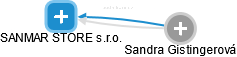 SANMAR STORE s.r.o. - náhled vizuálního zobrazení vztahů obchodního rejstříku