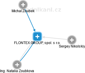 FLONTEX GROUP, spol. s r.o. - náhled vizuálního zobrazení vztahů obchodního rejstříku