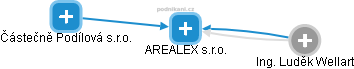 AREALEX s.r.o. - náhled vizuálního zobrazení vztahů obchodního rejstříku
