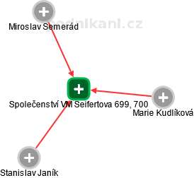 Společenství VM Seifertova 699, 700 - náhled vizuálního zobrazení vztahů obchodního rejstříku