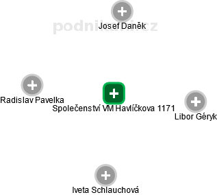 Společenství VM Havlíčkova 1171 - náhled vizuálního zobrazení vztahů obchodního rejstříku