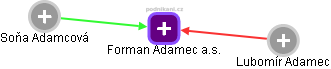 Forman Adamec a.s. - náhled vizuálního zobrazení vztahů obchodního rejstříku