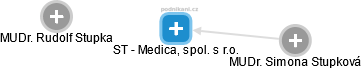 ST - Medica, spol. s r.o. - náhled vizuálního zobrazení vztahů obchodního rejstříku