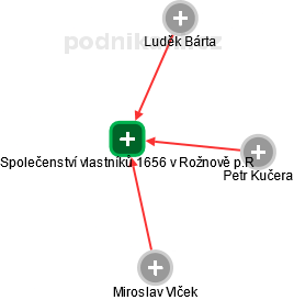 Společenství vlastníků 1656 v Rožnově p.R - náhled vizuálního zobrazení vztahů obchodního rejstříku