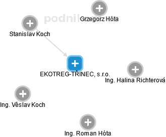 EKOTREG-TŘINEC, s.r.o. - náhled vizuálního zobrazení vztahů obchodního rejstříku