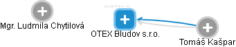OTEX Bludov s.r.o. - náhled vizuálního zobrazení vztahů obchodního rejstříku