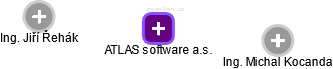 ATLAS software a.s. - náhled vizuálního zobrazení vztahů obchodního rejstříku