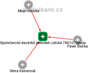 Společenství vlastníků jednotek Lidická 796/12, Opava - náhled vizuálního zobrazení vztahů obchodního rejstříku