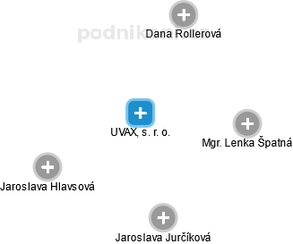 UVAX, s. r. o. - náhled vizuálního zobrazení vztahů obchodního rejstříku